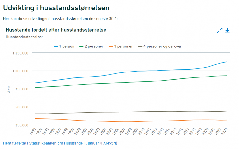 Husstandstørrelse